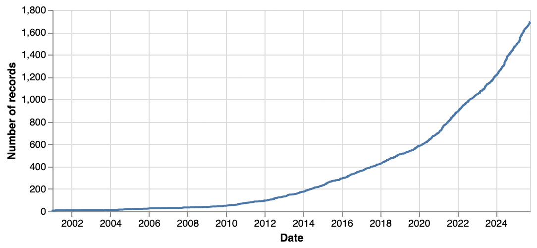 chart of growth of ARK-assigning organizations since 2001